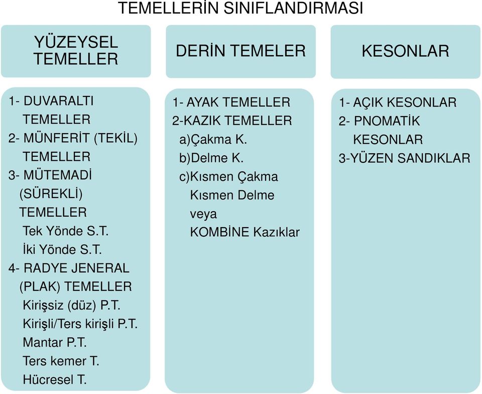 T. Kirişli/Ters kirişli P.T. Mantar P.T. Ters kemer T. Hücresel T. 1- AYAK TEMELLER 2-KAZIK TEMELLER a)çakma K.