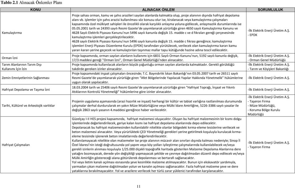 varlıklar Hafriyat Çalışmaları KONU ALINACAK ÖNLEM SORUMLULUK Proje sahası orman, kamu ve şahıs arazileri sayılan alanlarda kalmakta olup, proje alanının dışında hafriyat depolama alanı vb.