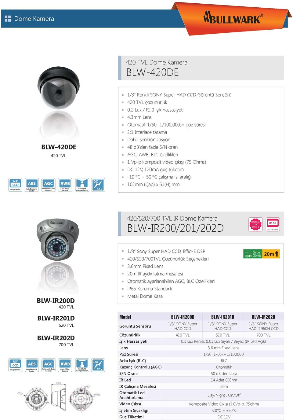 Compensation Dahili senkronizasyon 48 db'den fazla S/N oran AGC, AWB, BLC özellikleri 1 Vp-p kompozit video ç k (75 Ohms) DC 12V, 120mA güç tüketimi -10 ºC ~ 50 ºC çal ma s aral 102mm (Çap) x 61(H)