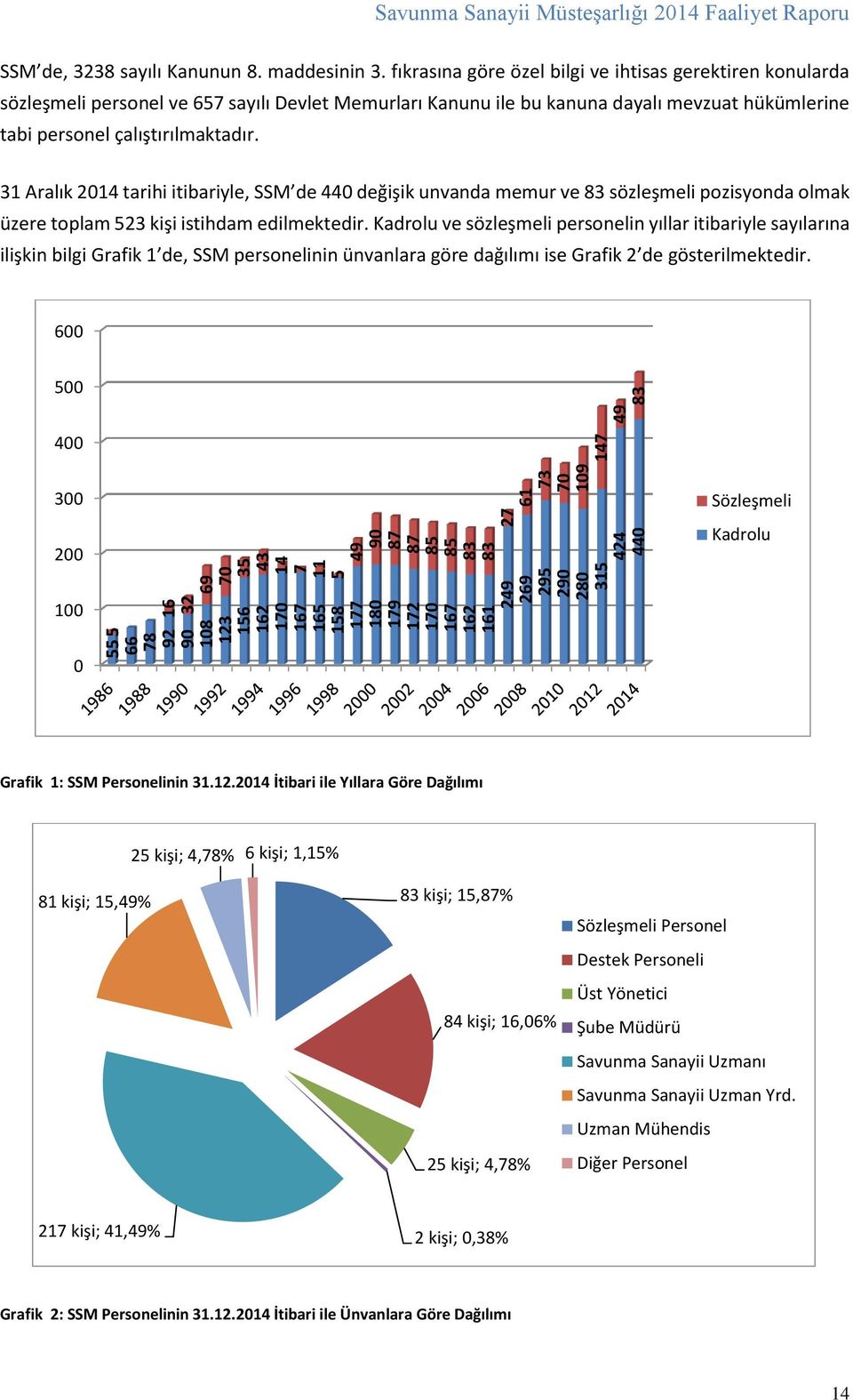 fıkrasına göre özel bilgi ve ihtisas gerektiren konularda sözleşmeli personel ve 657 sayılı Devlet Memurları Kanunu ile bu kanuna dayalı mevzuat hükümlerine tabi personel çalıştırılmaktadır.