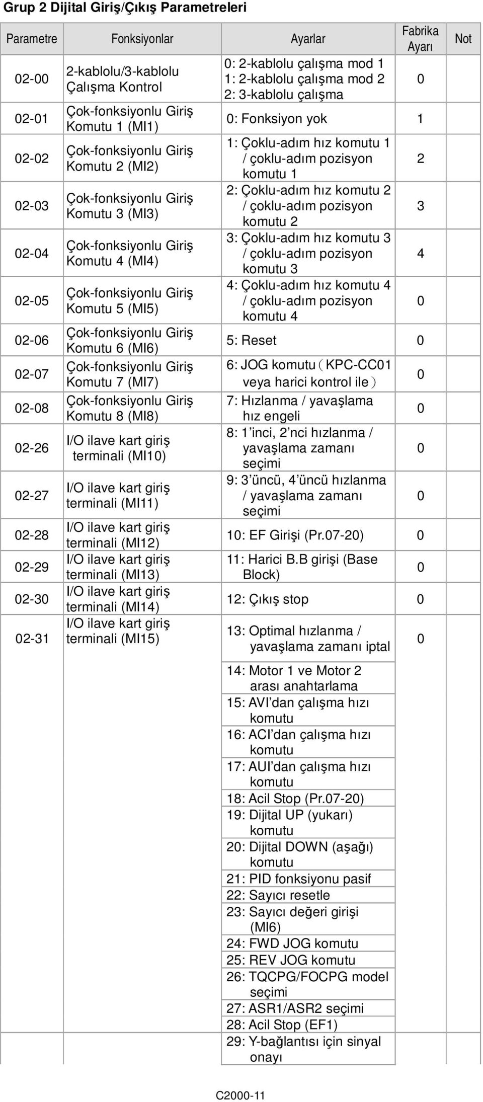 Çok-fonksiyonlu Giriş Komutu 7 (MI7) Çok-fonksiyonlu Giriş Komutu 8 (MI8) I/O ilave kart giriş terminali (MI1) I/O ilave kart giriş terminali (MI11) I/O ilave kart giriş terminali (MI12) I/O ilave