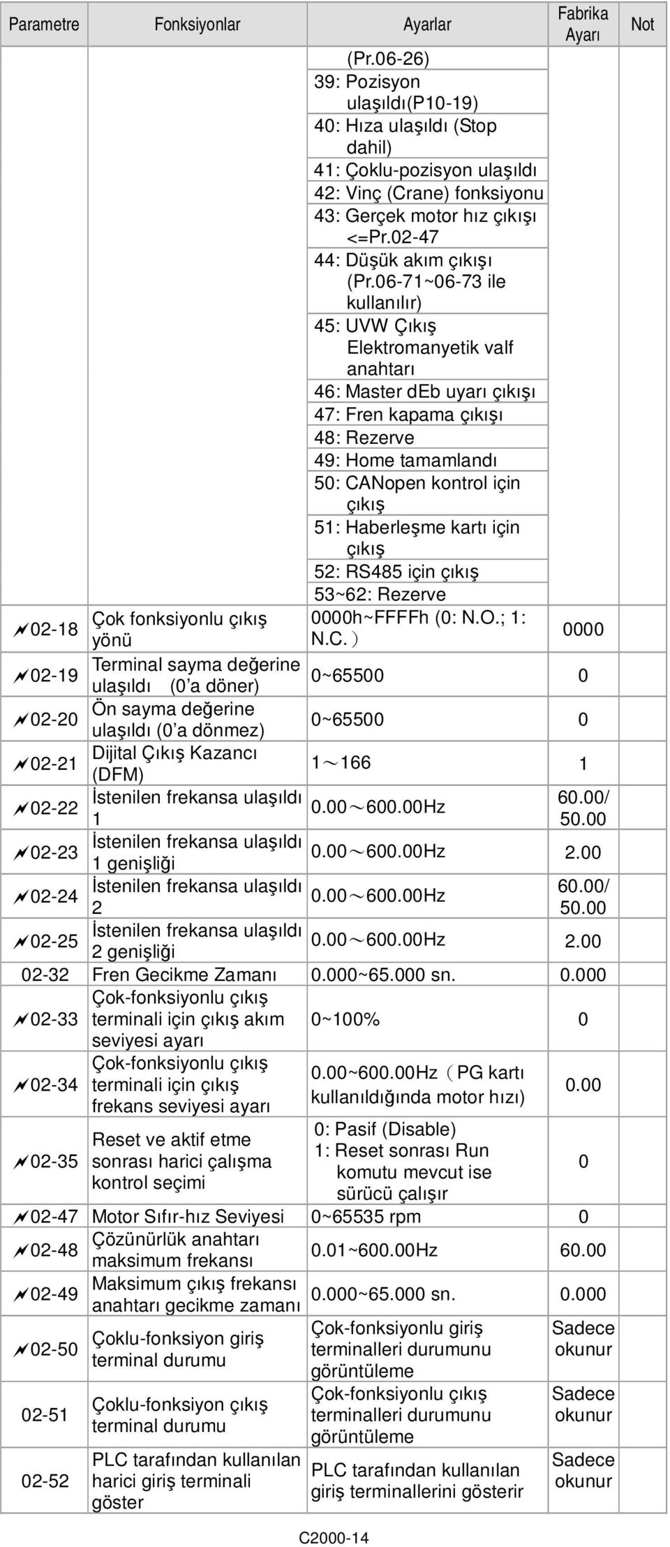 kartı için çıkış 52: RS485 için çıkış 53~62: Rezerve Çok fonksiyonlu çıkış h~ffffh (: N.O.; 1: 2-18 yönü N.C.