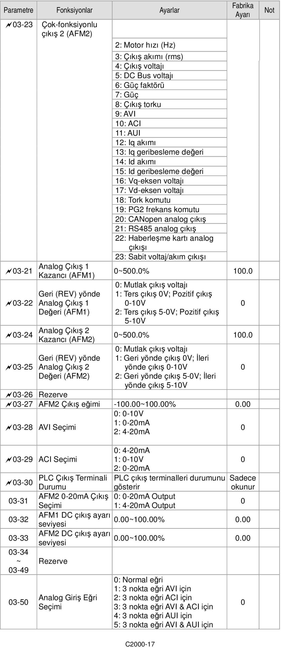 15: Id geribesleme değeri 16: Vq-eksen voltajı 17: Vd-eksen voltajı 18: Tork komutu 19: PG2 frekans komutu 2: CANopen analog çıkış 21: RS485 analog çıkış 22: Haberleşme kartı analog çıkışı 23: Sabit