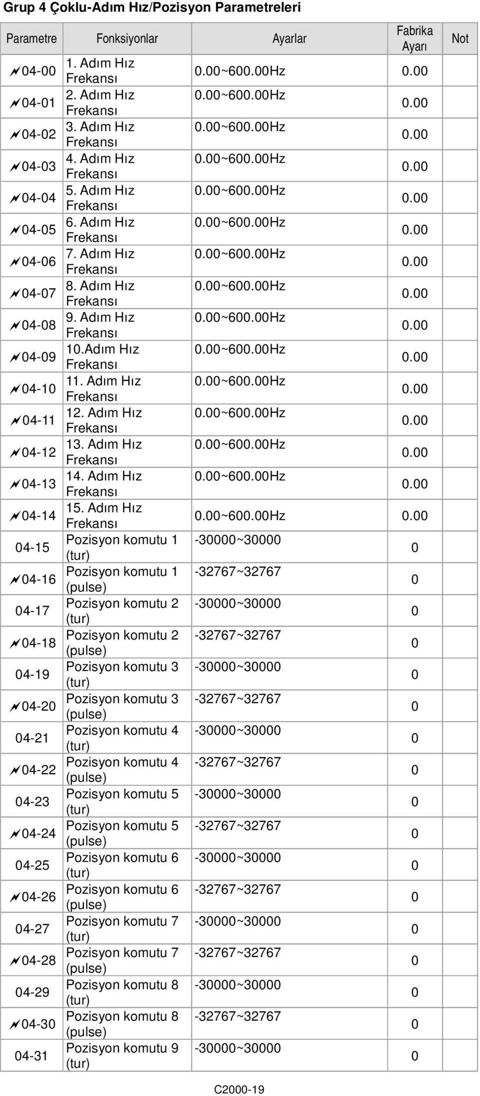 Adım Hız 4-14 Pozisyon komutu 1 4-15 (tur) Pozisyon komutu 1 4-16 (pulse) Pozisyon komutu 2 4-17 (tur) Pozisyon komutu 2 4-18 (pulse) Pozisyon komutu 3 4-19 (tur) Pozisyon komutu 3 4-2 (pulse)