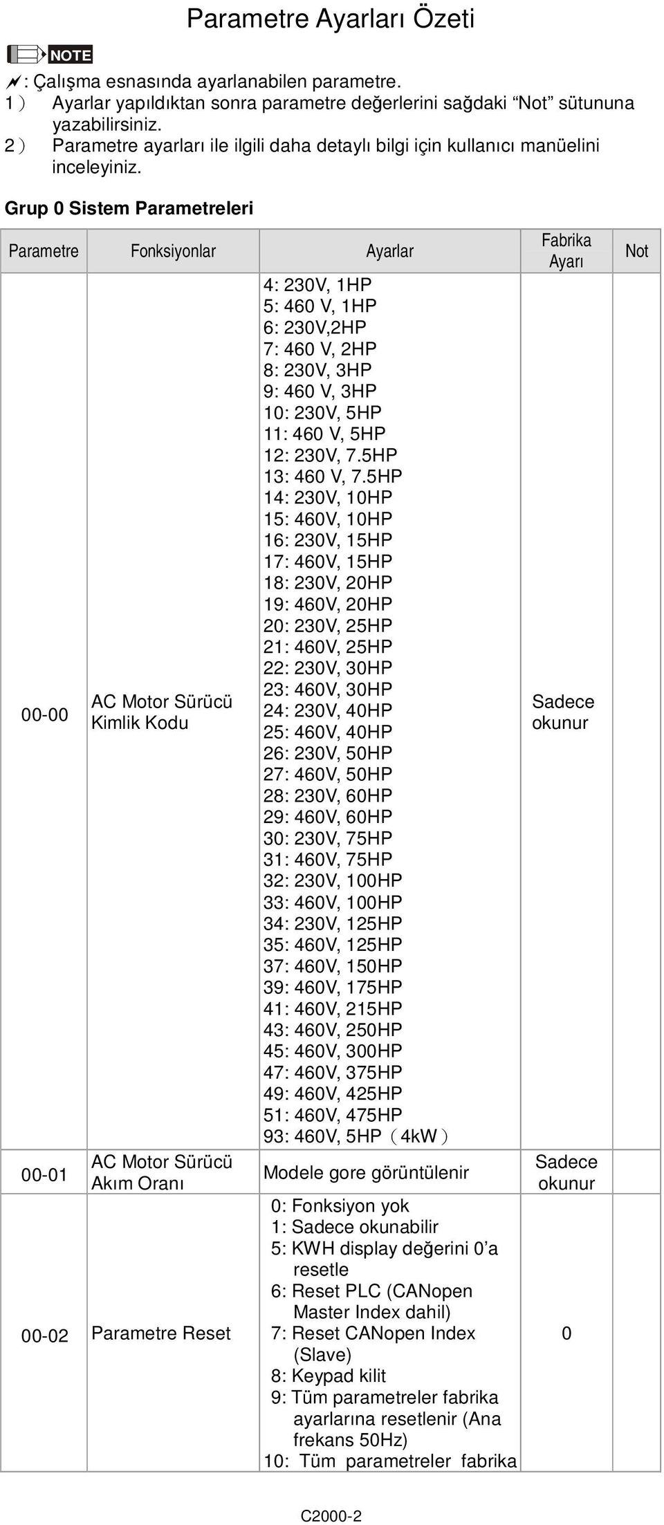 Grup Sistem Parametreleri Parametre Fonksiyonlar Ayarlar - -1 AC Motor Sürücü Kimlik Kodu AC Motor Sürücü Akım Oranı -2 Parametre Reset 4: 23V, 1HP 5: 46 V, 1HP 6: 23V,2HP 7: 46 V, 2HP 8: 23V, 3HP 9: