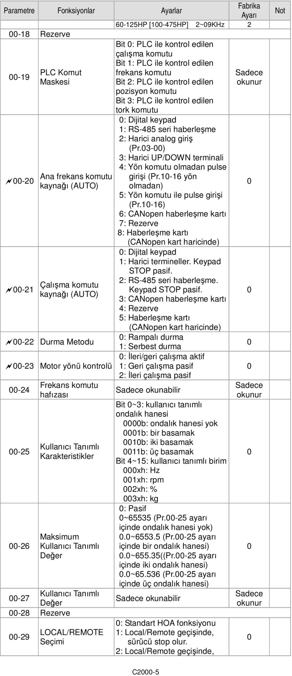 Frekans komutu hafızası Kullanıcı Tanımlı Karakteristikler Maksimum Kullanıcı Tanımlı Değer -27 Kullanıcı Tanımlı Değer -28 Rezerve -29 LOCAL/REMOTE Seçimi : Dijital keypad 1: RS-485 seri haberleşme