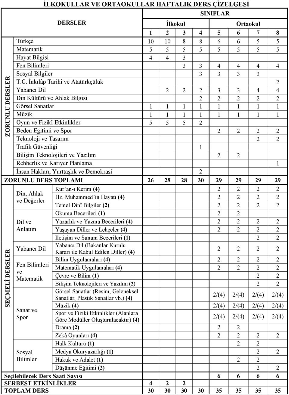 İnkılâp Tarihi ve Atatürkçülük 2 Yabancı Dil 2 2 2 3 3 4 4 Din Kültürü ve Ahlak Bilgisi 2 2 2 2 2 Görsel Sanatlar 1 1 1 1 1 1 1 1 Müzik 1 1 1 1 1 1 1 1 Oyun ve Fizikî Etkinlikler 5 5 5 2 Beden