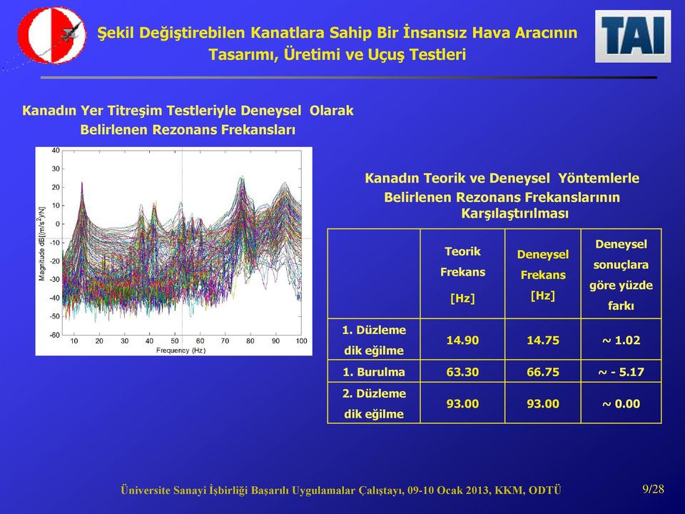 Frekans [Hz] Deneysel Frekans [Hz] Deneysel sonuçlara göre yüzde farkı 1.