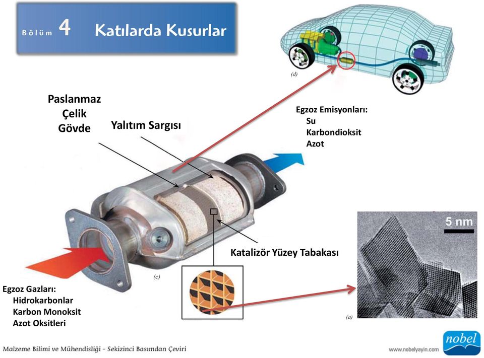 Katalizör Yüzey Tabakası Egzoz Gazları: