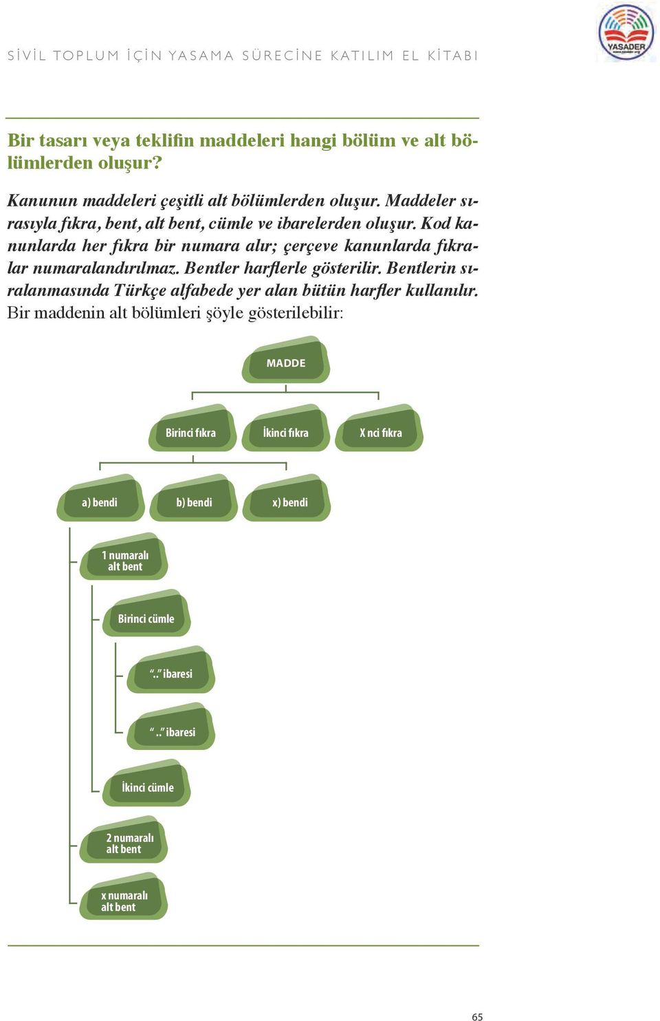 Kod kanunlarda her fıkra bir numara alır; çerçeve kanunlarda fıkralar numaralandırılmaz. Bentler harflerle gösterilir.