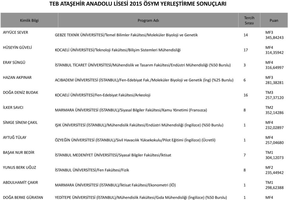 Mühendisliği (%50 Burslu) 3 ACIBADEM ÜNİVERSİTESİ (İSTANBUL)/Fen-Edebiyat Fak.