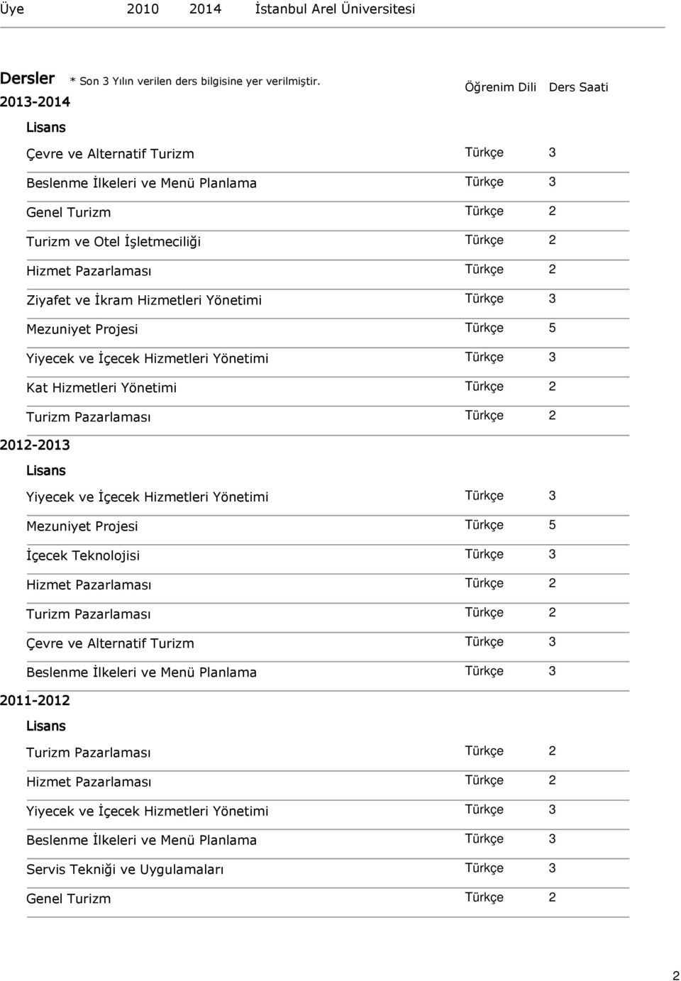 ve İkram Hizmetleri Yönetimi Türkçe 3 Mezuniyet Projesi Türkçe 5 Yiyecek ve İçecek Hizmetleri Yönetimi Türkçe 3 Kat Hizmetleri Yönetimi Türkçe 2 Turizm Pazarlaması Türkçe 2 2012-2013 Lisans Yiyecek