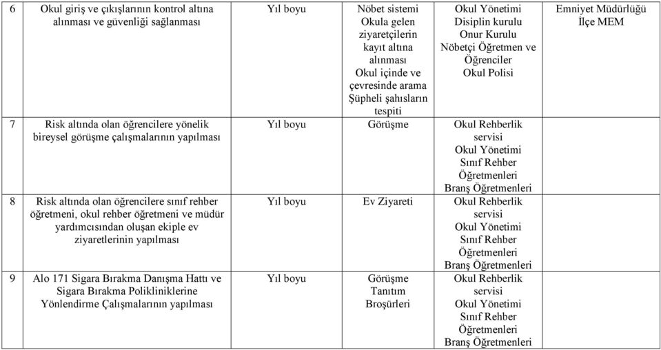 Yönlendirme Çalışmalarının yapılması Nöbet sistemi Okula gelen ziyaretçilerin kayıt altına alınması Okul içinde ve çevresinde arama Şüpheli şahısların tespiti Nöbetçi Öğretmen ve Öğrenciler Okul