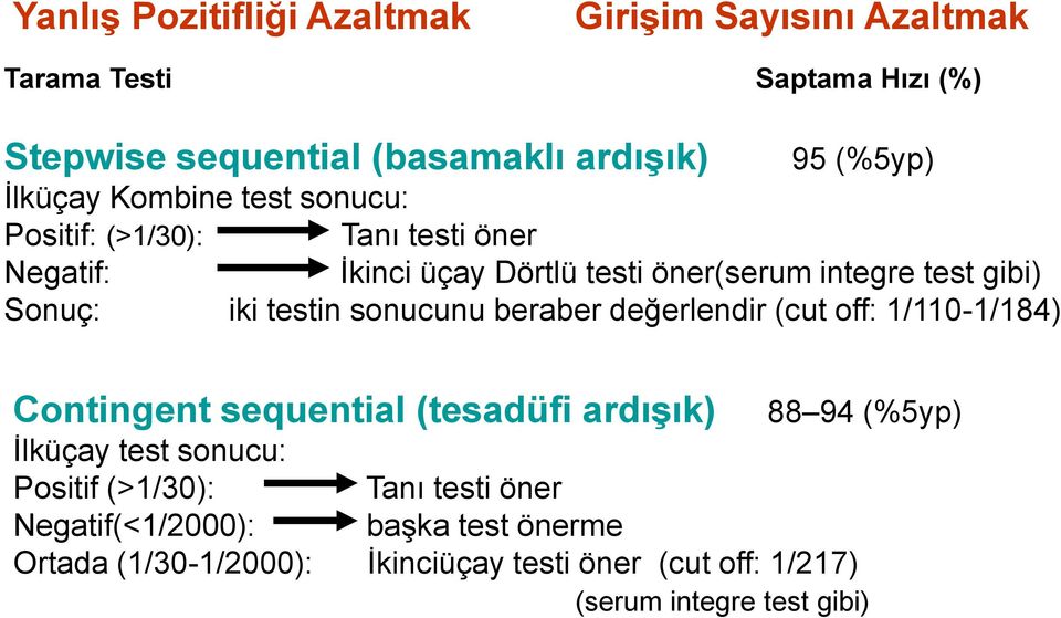 testin sonucunu beraber değerlendir (cut off: 1/110-1/184) Contingent sequential (tesadüfi ardışık) 88 94 (%5yp) İlküçay test sonucu: