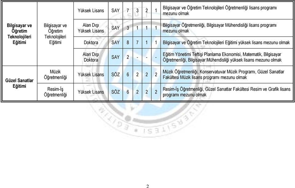 Teftişi Planlama Ekonomisi, Matematik, Bilgisayar, Bilgisayar Mühendisliği yüksek lisans Güzel Sanatlar Müzik Resim-İş SÖZ 6 2 2 2 SÖZ 6 2 2 2