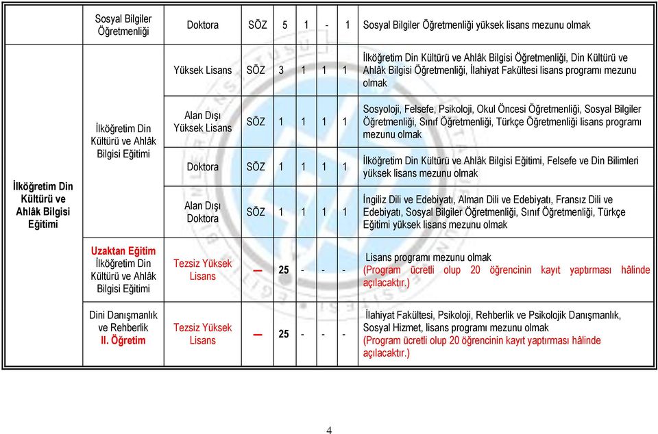 İlköğretim Din Kültürü ve Ahlâk Bilgisi, Felsefe ve Din Bilimleri yüksek lisans İngiliz Dili ve Edebiyatı, Alman Dili ve Edebiyatı, Fransız Dili ve Edebiyatı, Sosyal Bilgiler, Sınıf, Türkçe yüksek