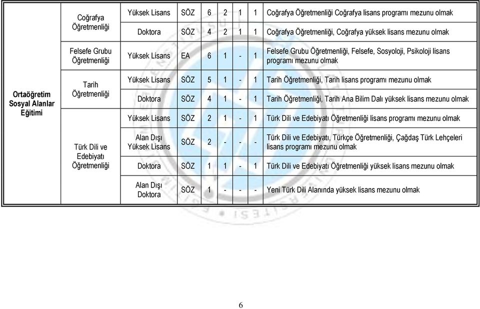 programı SÖZ 4 1-1 Tarih, Tarih Ana Bilim Dalı yüksek lisans SÖZ 2 1-1 Türk Dili ve Edebiyatı lisans programı SÖZ 2 - - - Türk Dili ve