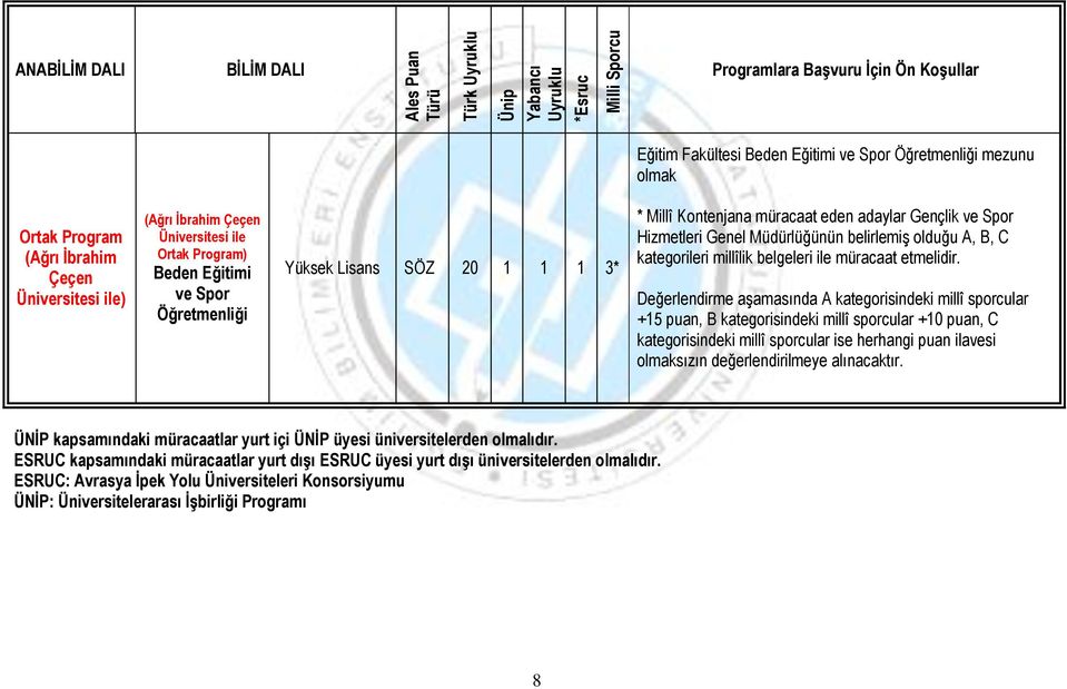 Müdürlüğünün belirlemiş olduğu A, B, C kategorileri millîlik belgeleri ile müracaat etmelidir.