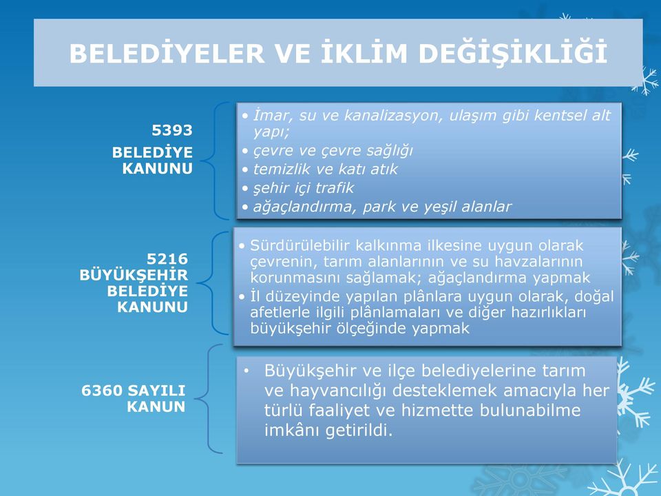 havzalarının korunmasını sağlamak; ağaçlandırma yapmak İl düzeyinde yapılan plânlara uygun olarak, doğal afetlerle ilgili plânlamaları ve diğer hazırlıkları