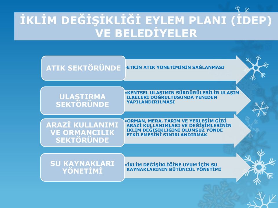 ORMANCILIK SEKTÖRÜNDE ORMAN, MERA, TARIM VE YERLEŞİM GİBİ ARAZİ KULLANIMLARI VE DEĞİŞİMLERİNİN İKLİM DEĞİŞİKLİĞİNİ