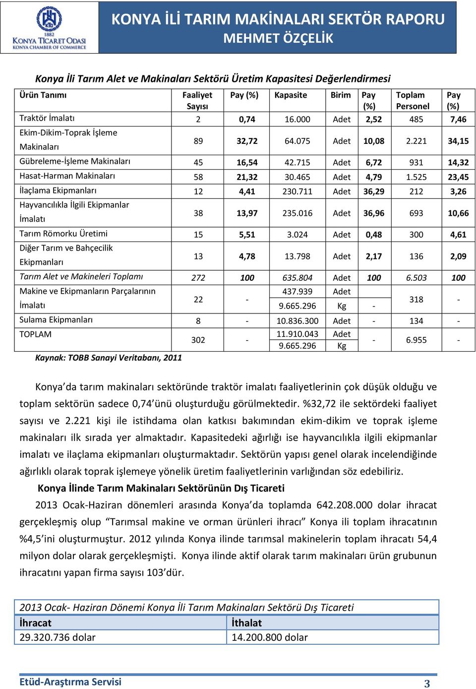 465 Adet 4,79 1.525 23,45 İlaçlama Ekipmanları 12 4,41 230.711 Adet 36,29 212 3,26 Hayvancılıkla İlgili Ekipmanlar 38 13,97 235.016 Adet 36,96 693 10,66 Tarım Römorku Üretimi 15 5,51 3.