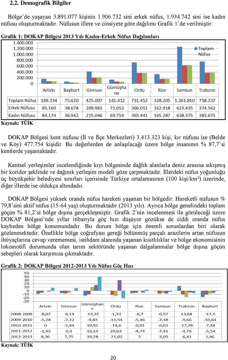 323 kişi, kır nüfusu ise (Belde ve Köy) 477.754 kişidir. Bu değerlerden de anlaşılacağı üzere bölge insanının % 87,7 si kentlerde yaşamaktadır.