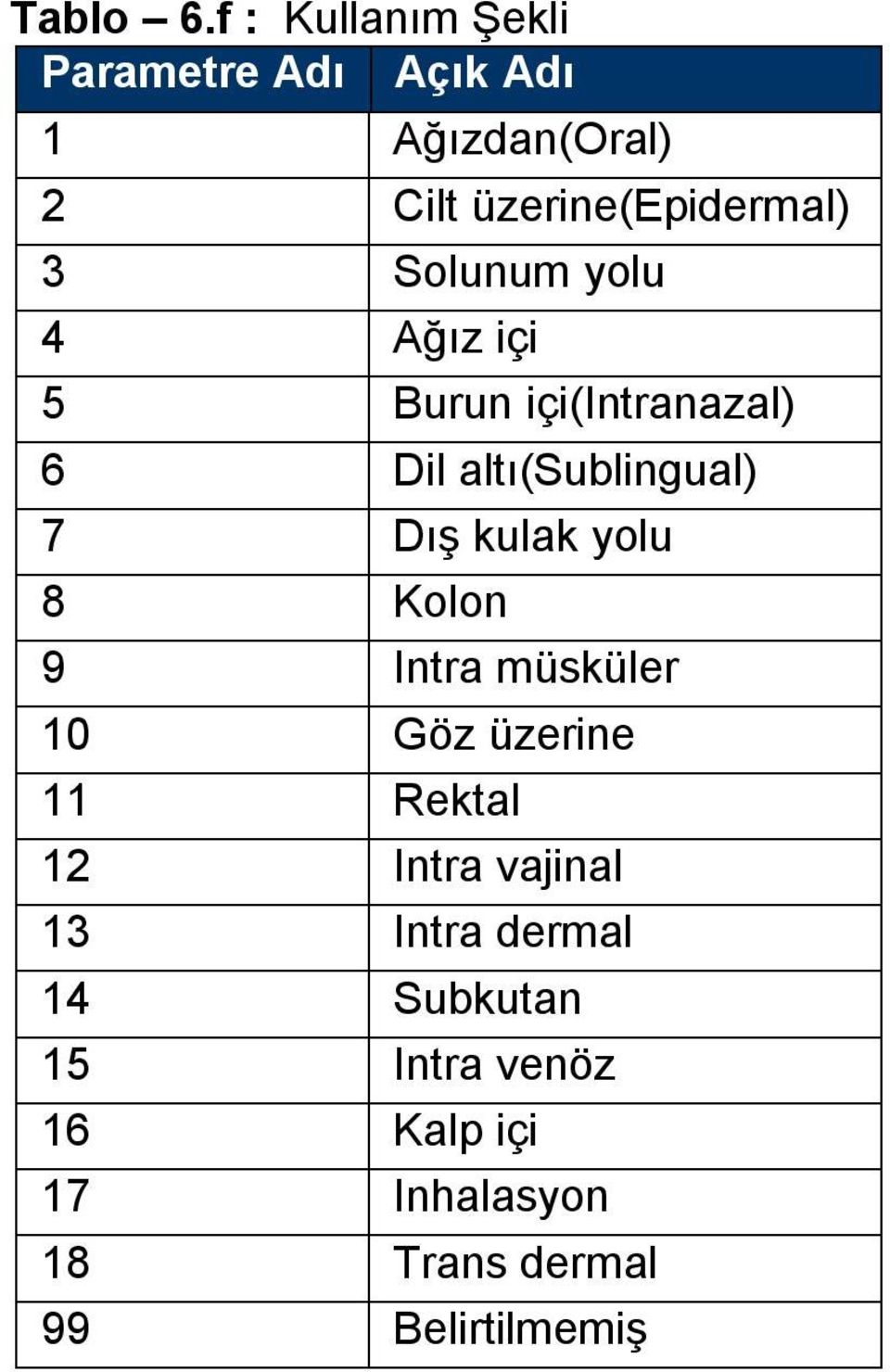 Ağız içi 5 Burun içi(intranazal) 6 Dil altı(sublingual) 7 Dış kulak yolu 8 Kolon