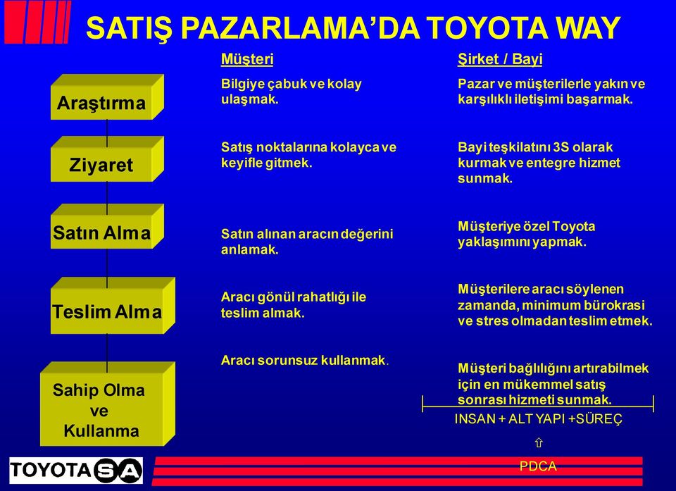 Satın Alma Teslim Alma Satın alınan aracın değerini anlamak. Aracı gönül rahatlığı ile teslim almak. Müşteriye özel Toyota yaklaşımını yapmak.