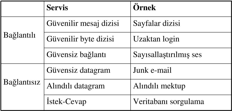 Alındılı datagram Đstek-Cevap Örnek Sayfalar dizisi Uzaktan