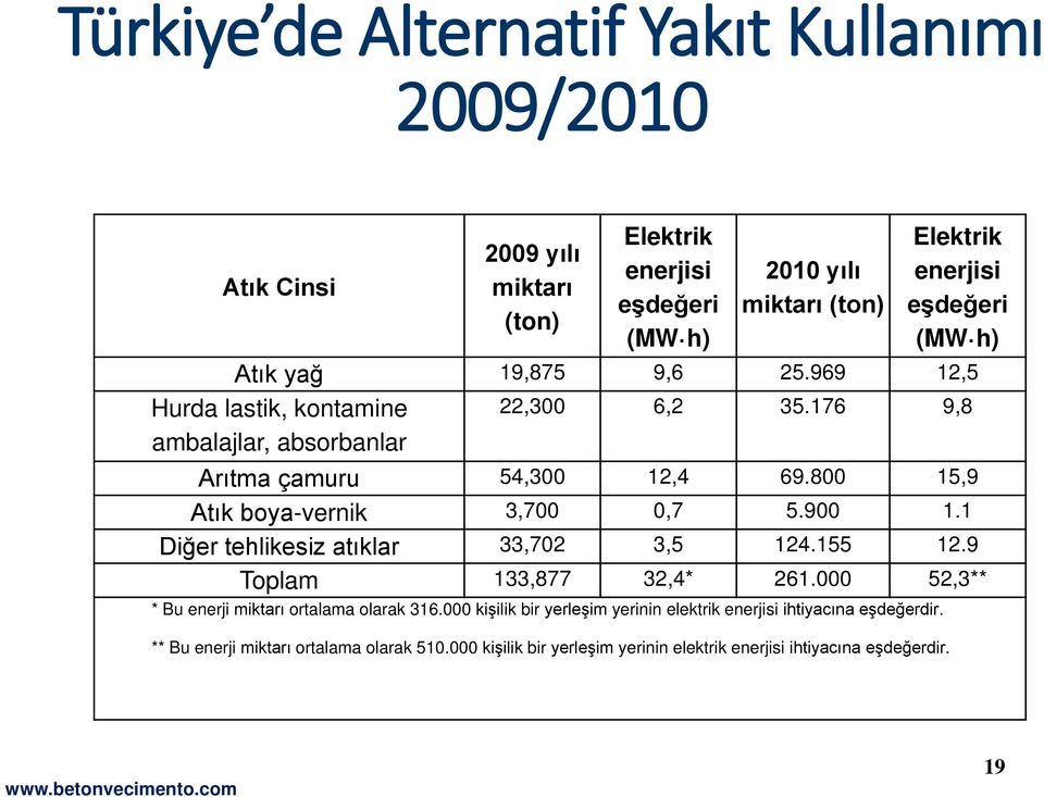 800 15,9 Atık boya-vernik 3,700 0,7 5.900 1.1 Diğer tehlikesiz atıklar 33,702 3,5 124.155 12.9 Toplam 133,877 32,4* 261.