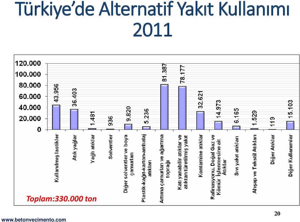 Yakıt Kullanımı