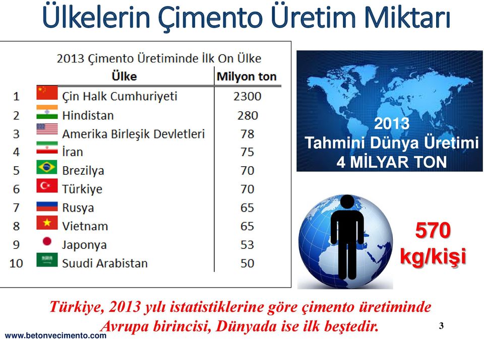 2013 yılı istatistiklerine göre çimento