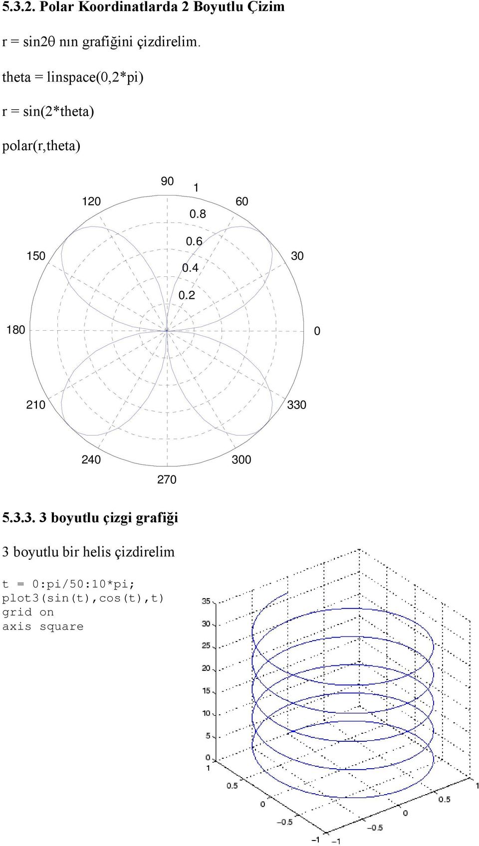 theta = linspace(,2*pi) r = sin(2*theta) polar(r,theta) 12 9 1.8 6 15.6.4.