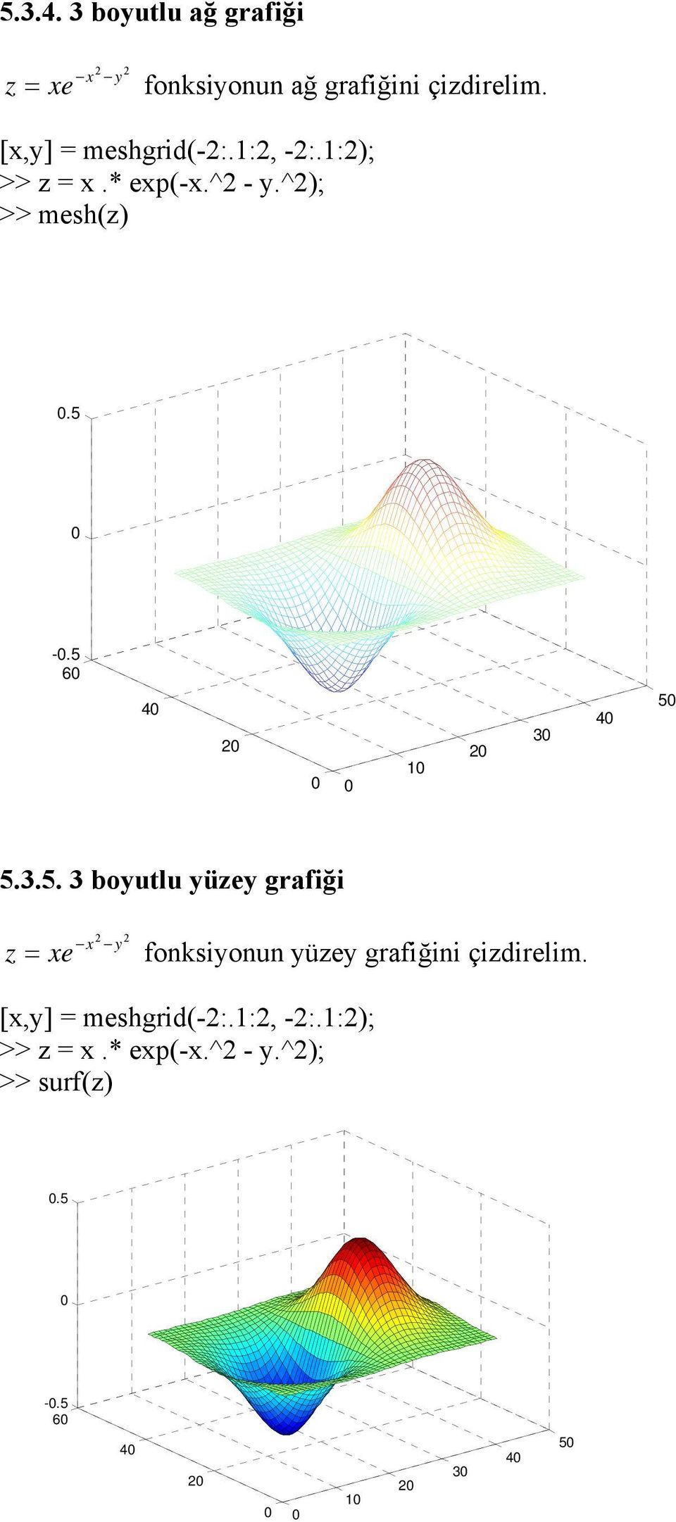 5 6 4 2 1 2 3 4 5 5.3.5. 3 boyutlu yüzey grafiği 2 2 x y z = xe fonksiyonun yüzey grafiğini çizdirelim.