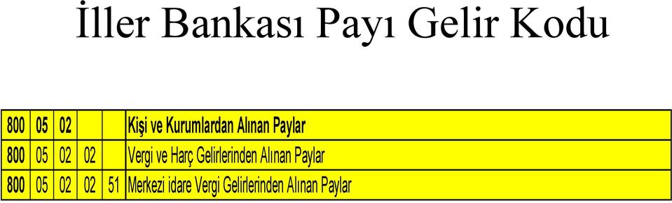 Harç Gelirlerinden Alınan Paylar 800 05 02 02