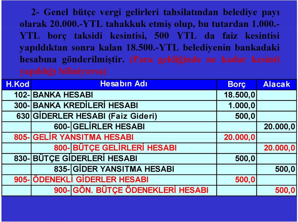 500,0 300- BANKA KREDİLERİ HESABI 1.000,0 630 GİDERLER HESABI (Faiz Gideri) 500,0 600- GELİRLER HESABI 20.000,0 805- GELİR YANSITMAHESABI 20.