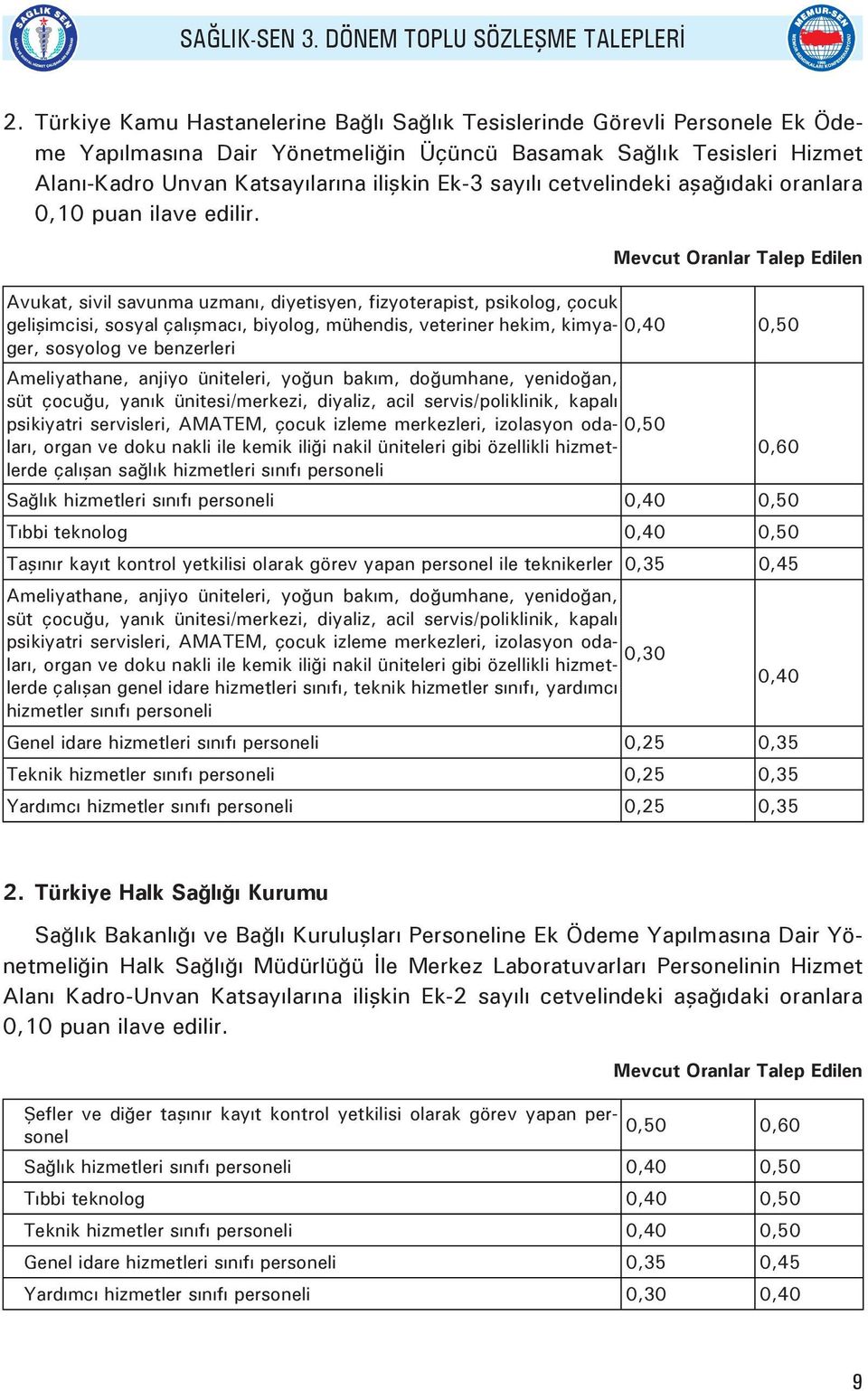 Mevcut Oranlar Talep Edilen Avukat, sivil savunma uzmanı, diyetisyen, fizyoterapist, psikolog, çocuk gelişimcisi, sosyal çalışmacı, biyolog, mühendis, veteriner hekim, kimyager, 0,40 0,50 sosyolog ve