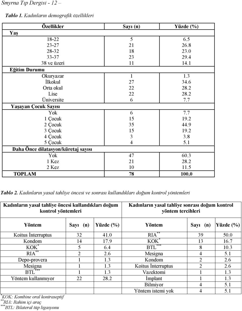 4 Çocuk 5 Çocuk Daha Önce dilatasyon/küretaj sayısı Yok 1 Kez 2 Kez 5 21 18 2 11 1 27 6 6 15 5 15 4 6.5 26.8 2.0 29.4 14.1 1. 4.6 7.7 7.7 19.2 44.9 19.2.8 5.1 47 21 10 60. 11.5 TOPLAM 78 100.