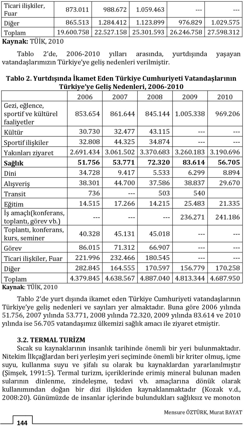 654 861.644 845.144 1.005.338 969.206 faaliyetler Kültür 30.730 32.477 43.115 --- --- Sportif ilişkiler 32.808 44.325 34.874 --- --- Yakınları ziyaret 2.691.434 3.061.502 3.370.683 3.260.183 3.190.