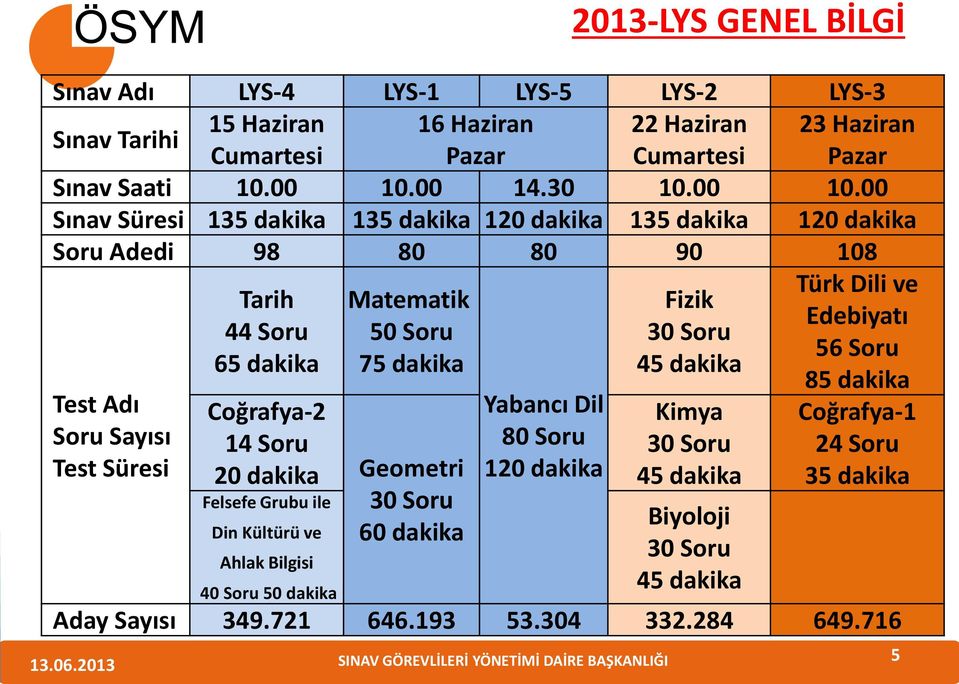 00 Sınav Süresi 135 dakika 135 dakika 120 dakika 135 dakika 120 dakika Soru Adedi 98 80 80 90 108 Test Adı Soru Sayısı Test Süresi Tarih 44 Soru 65 dakika Matematik 50 Soru 75