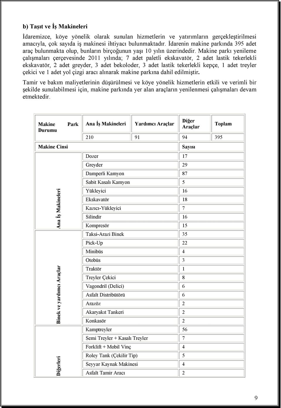 Makine parkı yenileme çalışmaları çerçevesinde 2011 yılında; 7 adet paletli ekskavatör, 2 adet lastik tekerlekli ekskavatör, 2 adet greyder, 3 adet bekoloder, 3 adet lastik tekerlekli kepçe, 1 adet