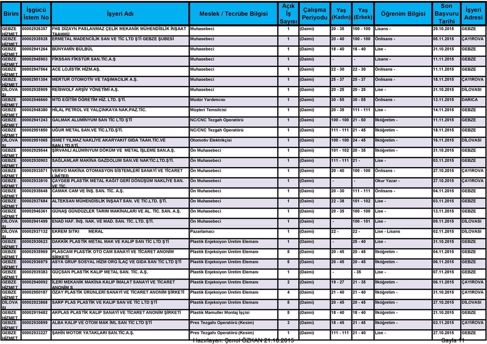 11.2015 ÇAYIROVA GEBZE 00002941264 BÜNYAMİN BÜLBÜL Muhasebeci 1 (Daimi) 18-40 18-40 Lise - 31.10.2015 GEBZE GEBZE 00002945903 FİKSSAN FİKSTÜR SAN.TİC.A.Ş Muhasebeci 1 (Daimi) - - Lisans - 11.11.2015 GEBZE GEBZE 00002947564 ACE LOJİSTİK HİZM.