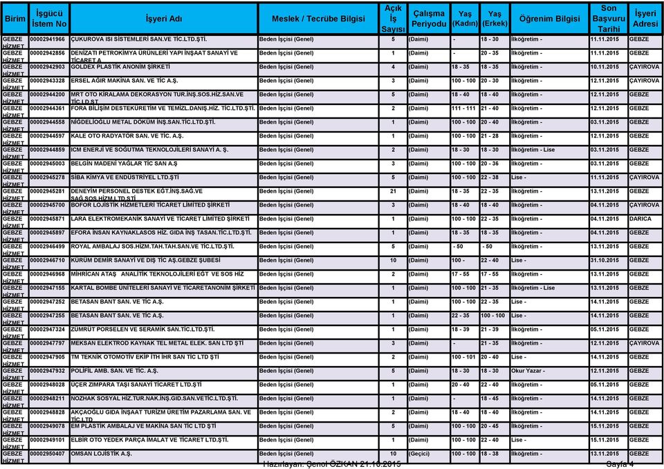 11.2015 ÇAYIROVA GEBZE 00002943328 ERSEL AĞIR MAKİNA SAN. VE TİC A.Ş. Beden İşçisi (Genel) 3 (Daimi) 100-100 20-30 İlköğretim - 12.11.2015 ÇAYIROVA GEBZE 00002944200 MRT OTO KİRALAMA DEKORASYON TUR.