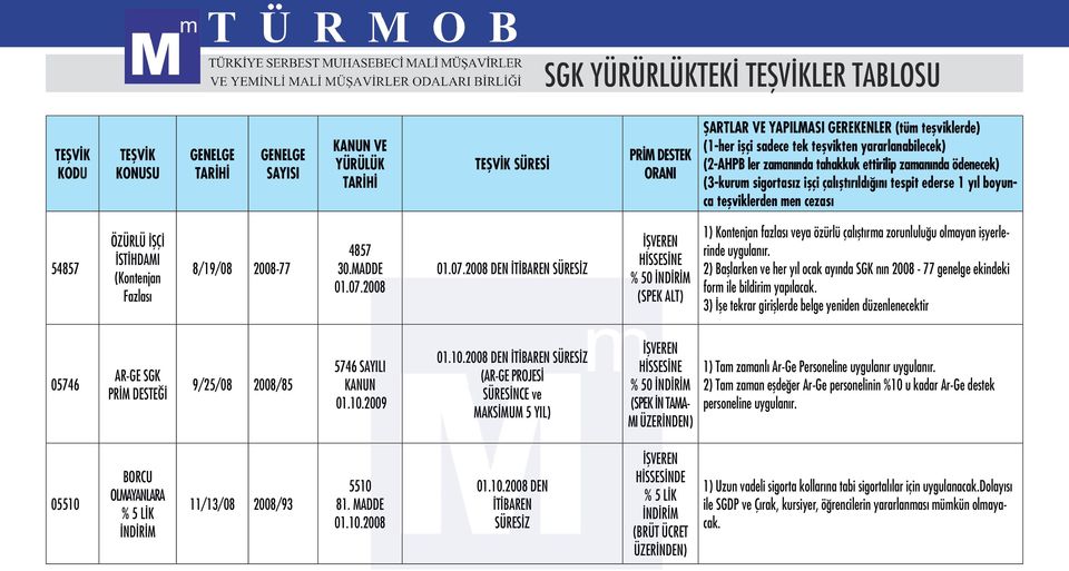 2) Başlarken ve her yıl ocak ayında SGK nın 2008-77 genelge ekindeki form ile bildirim yapılacak.