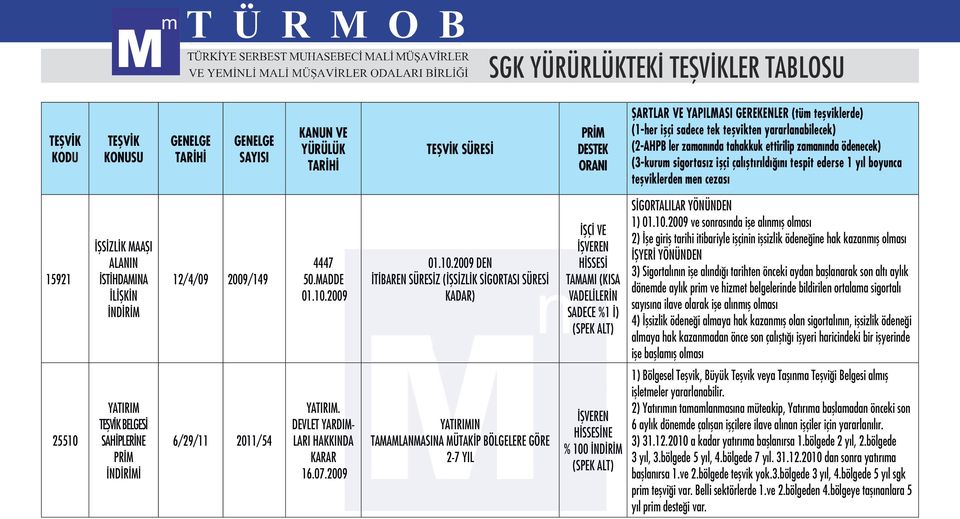 2009 DEN İTİBAREN SÜRESİZ (İŞSİZLİK SİGORTASI SÜRESİ KADAR) İŞÇİ VE HİSSESİ TAMAMI (KISA VADELİLERİN SADECE %1 İ) SİGORTALILAR YÖNÜNDEN 1) 01.10.