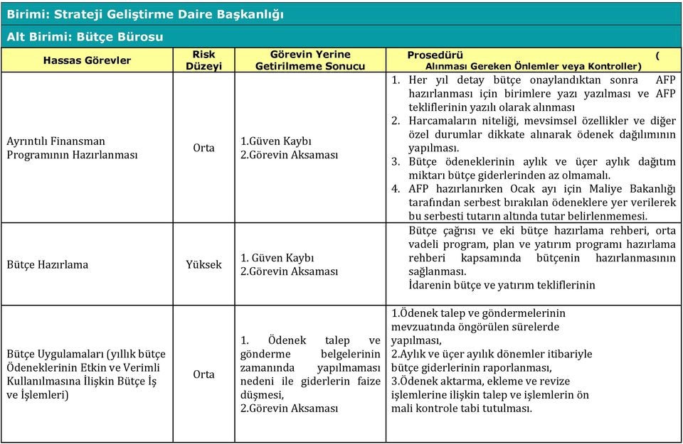 Her yıl detay bütçe onaylandıktan sonra AFP hazırlanması için birimlere yazı yazılması ve AFP tekliflerinin yazılı olarak alınması 2.