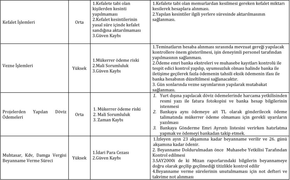 Vezne İşlemleri Projelerden Yapılan Döviz Ödemeleri Muhtasar, Kdv, Damga Vergisi Beyanname Verme Süreci 1.Mükerrer ödeme riski 2.Mali Sorumluluk 3.Güven Kaybı 1. Mükerrer ödeme riski 2.