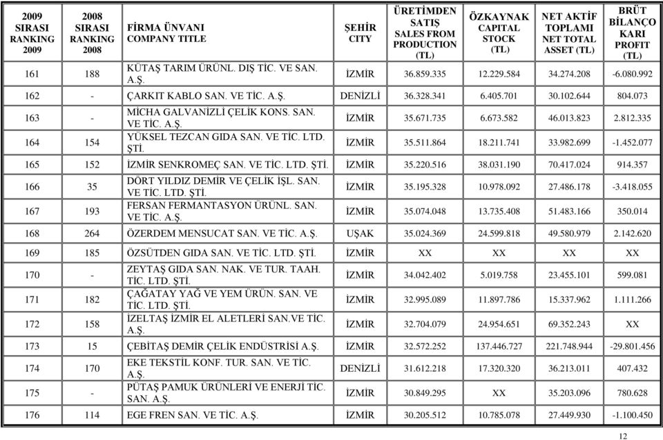 VE TİC. LTD. ŞTİ. İZMİR 35.671.735 6.673.582 46.013.823 2.812.335 İZMİR 35.511.864 18.211.741 33.982.699 1.452.077 165 152 İZMİR SENKROMEÇ SAN. VE TİC. LTD. ŞTİ. İZMİR 35.220.516 38.031.190 70.417.