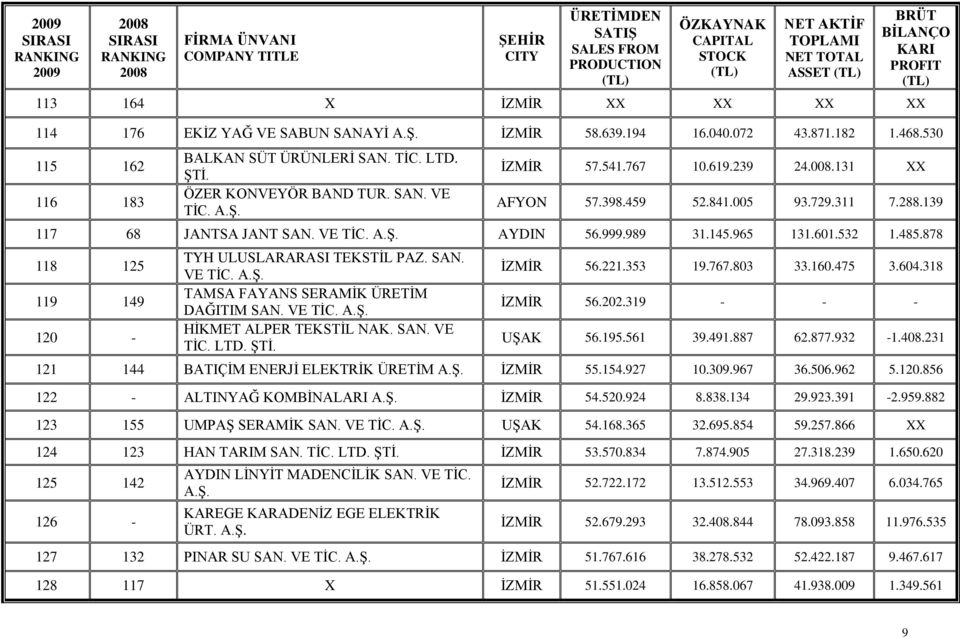 398.459 52.841.005 93.729.311 7.288.139 117 68 JANTSA JANT SAN. VE TİC. AYDIN 56.999.989 31.145.965 131.601.532 1.485.878 118 125 119 149 120 TYH ULUSLARARASI TEKSTİL PAZ. SAN. VE TİC. TAMSA FAYANS SERAMİK ÜRETİM DAĞITIM SAN.