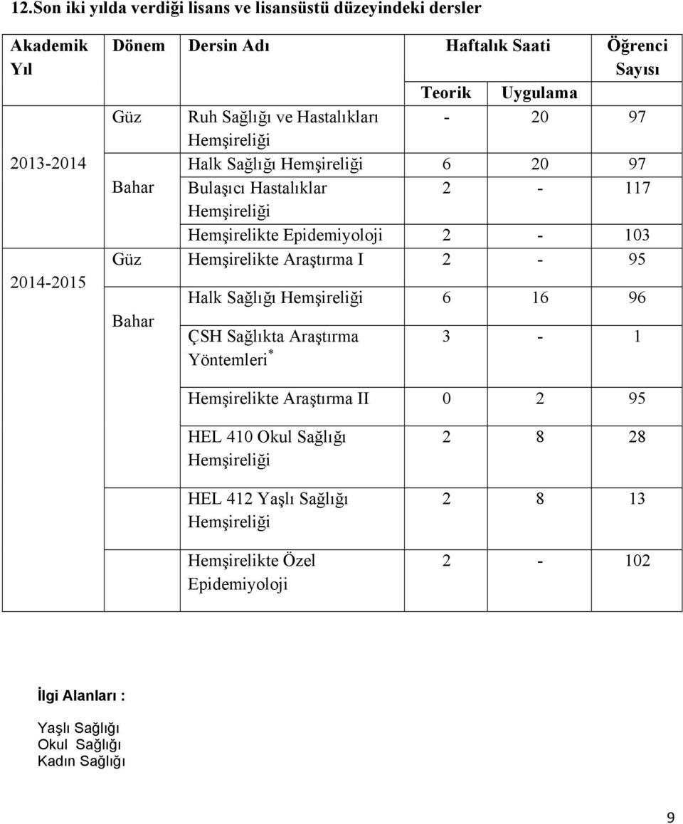 2-103 Güz Hemşirelikte Araştırma I 2-95 Bahar Halk Sağlığı 6 16 96 ÇSH Sağlıkta Araştırma 3-1 Yöntemleri * Hemşirelikte Araştırma II 0 2 95 HEL